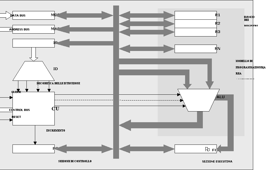 Architettura Interna Del Microprocessore